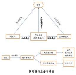 觀韜視點 新業(yè)態(tài)下的網(wǎng)絡貨運發(fā)展與監(jiān)管——牌照、數(shù)據(jù)合規(guī)與稅務處理